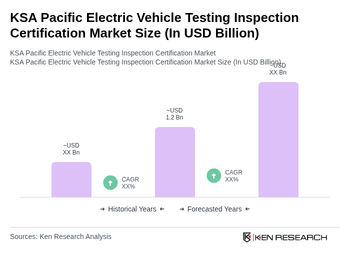 KSA Pacific Electric Vehicle Testing Inspection Certification Market Size